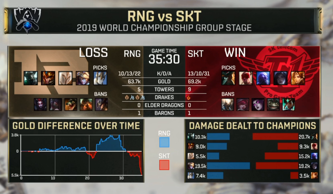 包含Uzi连续五场比赛得分超过惊险取胜，SKT挑战极限！的词条